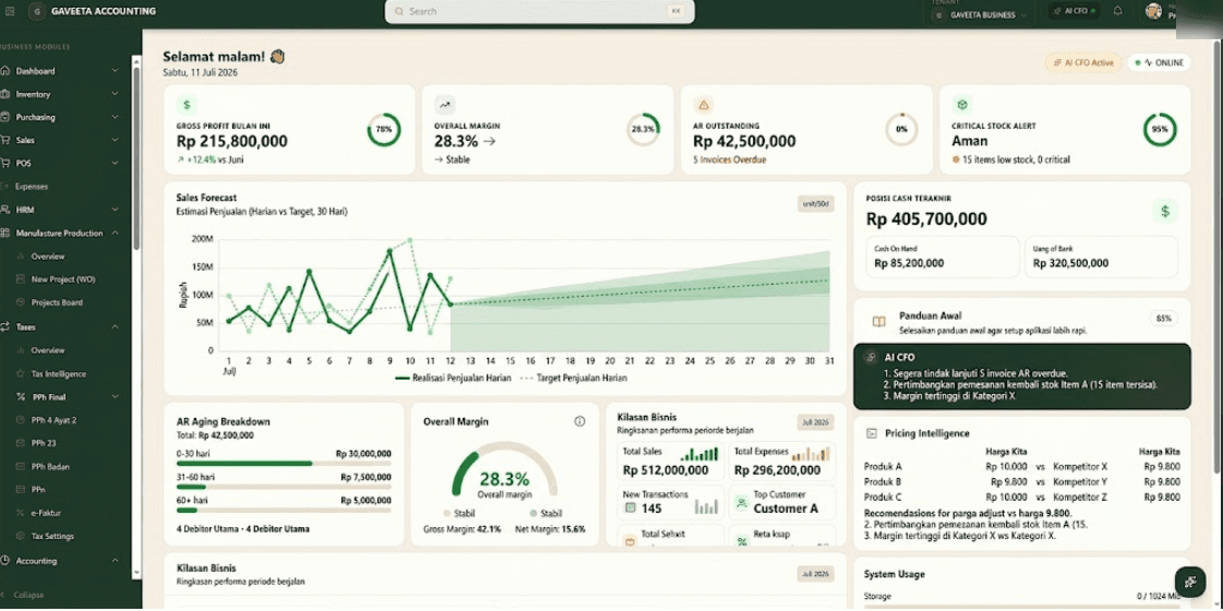 Tampilan dashboard Gaveeta Engine menampilkan gross profit, overall margin, AR outstanding, dan stock alert